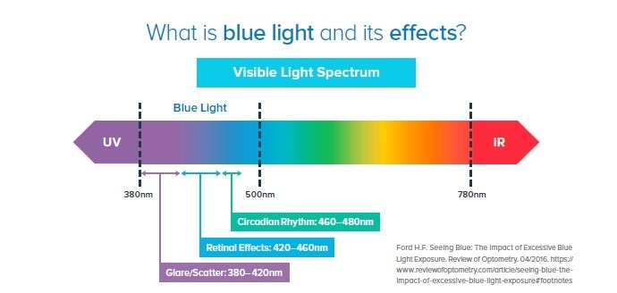 Blue Light: Should You Be Concerned?